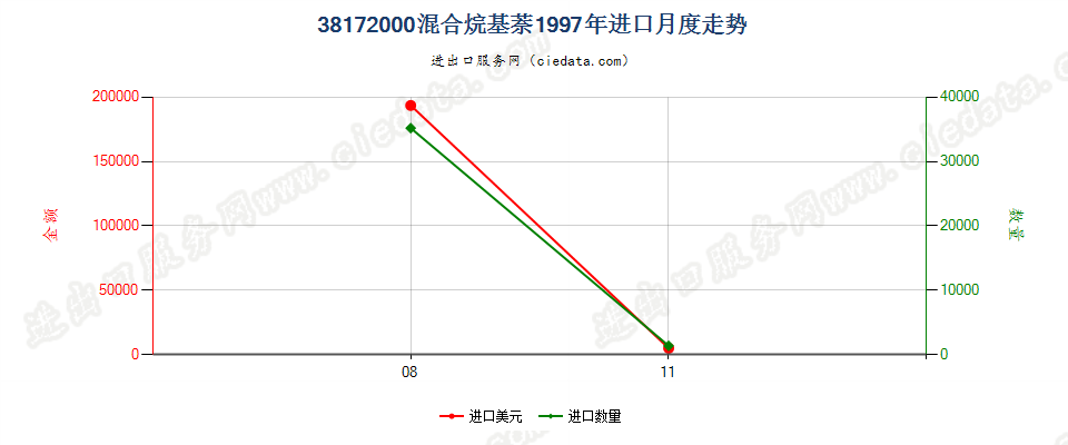 38172000(2004stop)混合烷基萘(编号2707及2902的货品除外)进口1997年月度走势图