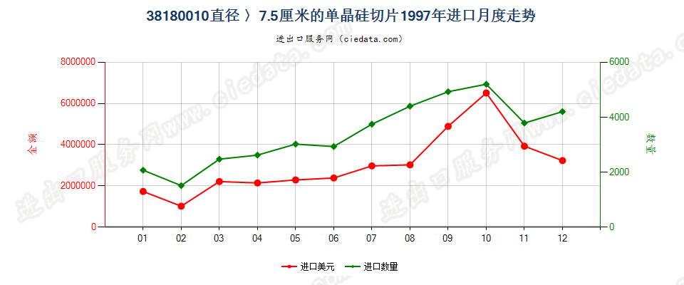 38180010进口1997年月度走势图