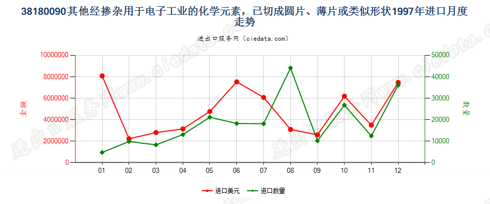 38180090其他经掺杂用于电子工业的已切片化学元素等进口1997年月度走势图