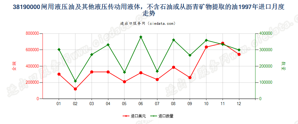 38190000闸用液压油等液压传动用液体，含油量＜70％进口1997年月度走势图