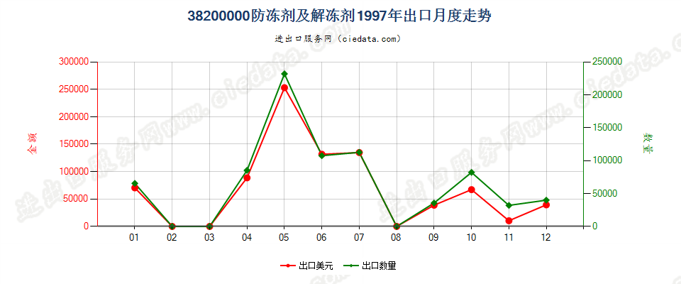 38200000防冻剂及解冻剂出口1997年月度走势图