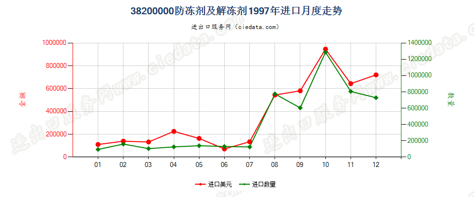 38200000防冻剂及解冻剂进口1997年月度走势图