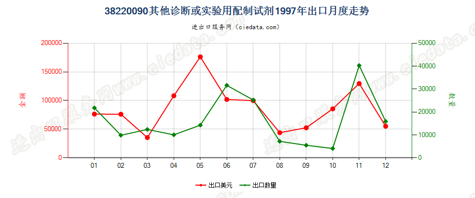 38220090(2022STOP)其他诊断或实验用试剂及配制试剂；有证标准样品出口1997年月度走势图