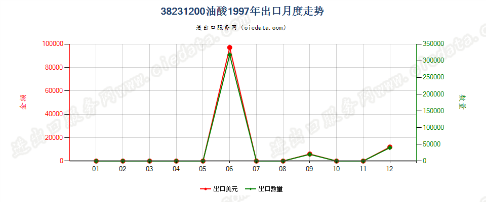 38231200油酸出口1997年月度走势图