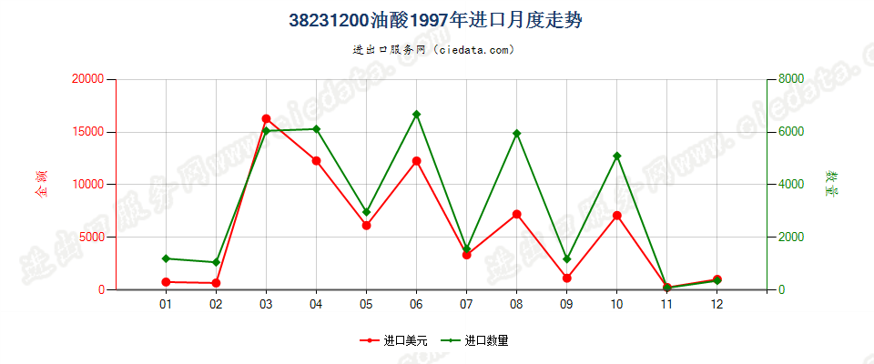 38231200油酸进口1997年月度走势图