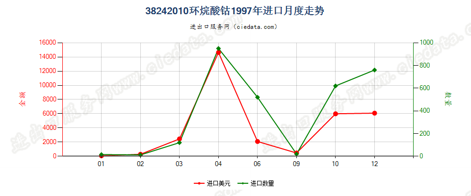 38242010(2007stop)环烷酸钴进口1997年月度走势图