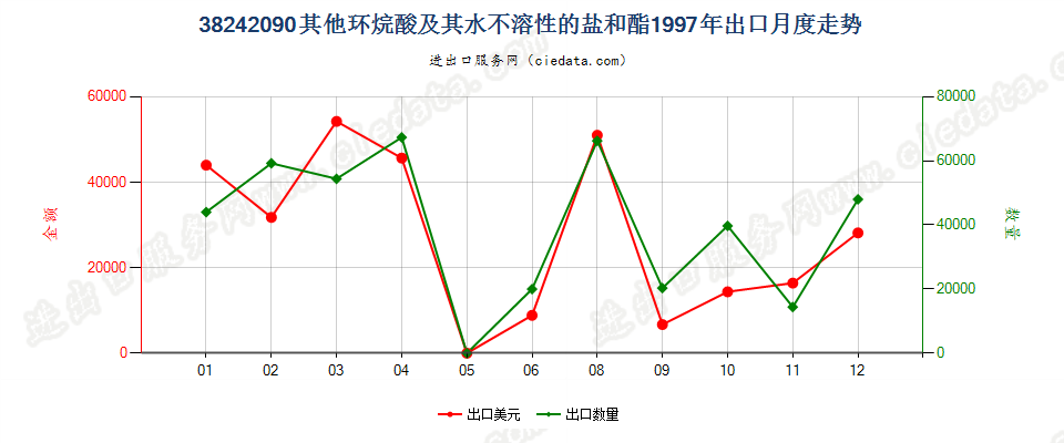 38242090(2007stop)其他环烷酸及其水不溶性的盐和酯出口1997年月度走势图