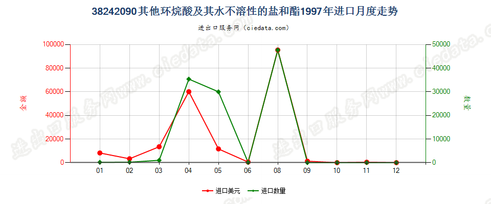 38242090(2007stop)其他环烷酸及其水不溶性的盐和酯进口1997年月度走势图