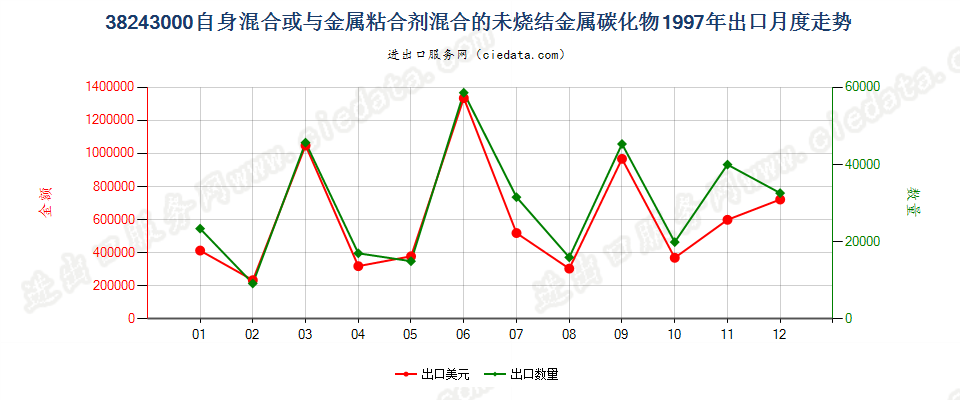 38243000自身或与金属粘合剂混合未烧结金属碳化物出口1997年月度走势图