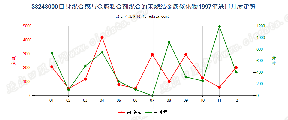 38243000自身或与金属粘合剂混合未烧结金属碳化物进口1997年月度走势图