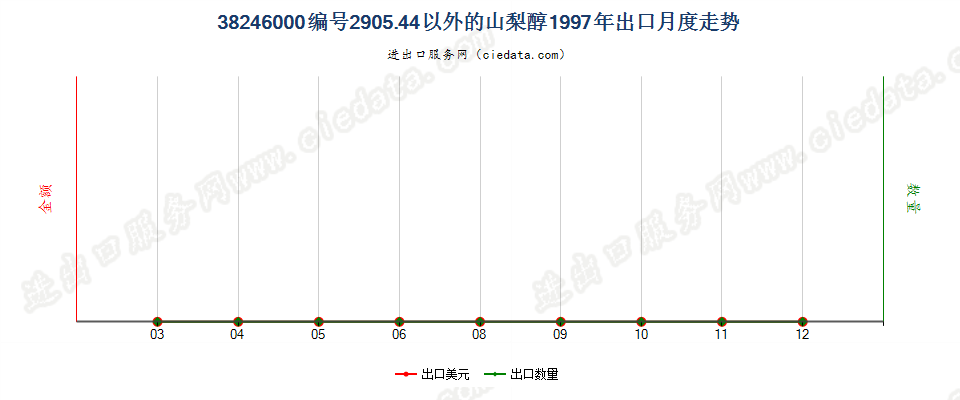 38246000编码2905.4400以外的山梨醇出口1997年月度走势图