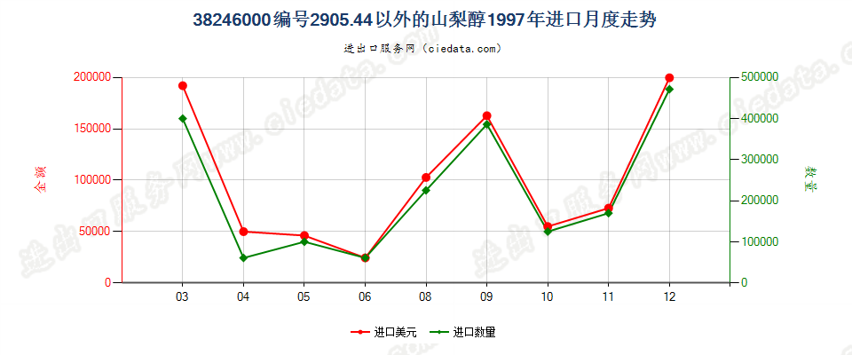 38246000编码2905.4400以外的山梨醇进口1997年月度走势图