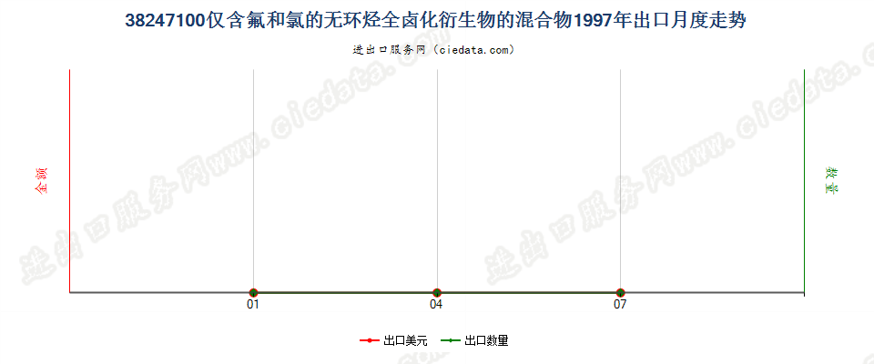 38247100(2022STOP)含全氯氟烃（CFCs）的混合物出口1997年月度走势图