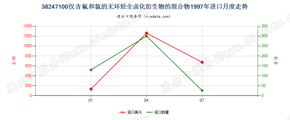 38247100(2022STOP)含全氯氟烃（CFCs）的混合物进口1997年月度走势图