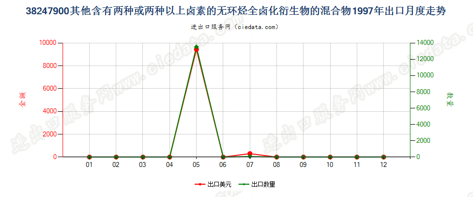 38247900(2022STOP)其他含甲烷、乙烷或丙烷的卤化衍生物混合物出口1997年月度走势图