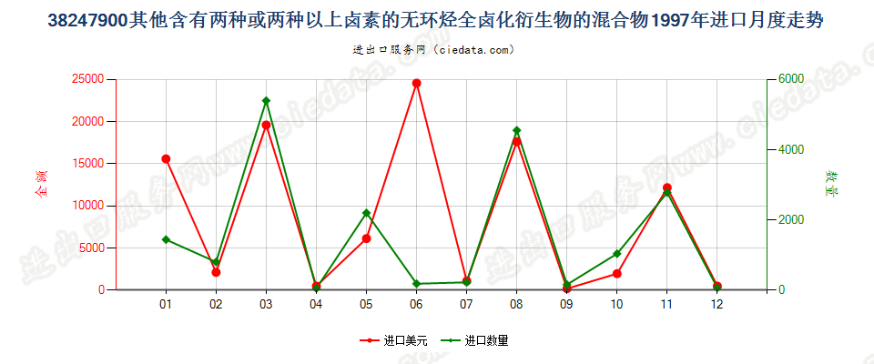 38247900(2022STOP)其他含甲烷、乙烷或丙烷的卤化衍生物混合物进口1997年月度走势图