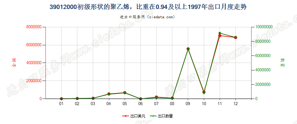 39012000初级形状的聚乙烯，比重≥0.94出口1997年月度走势图