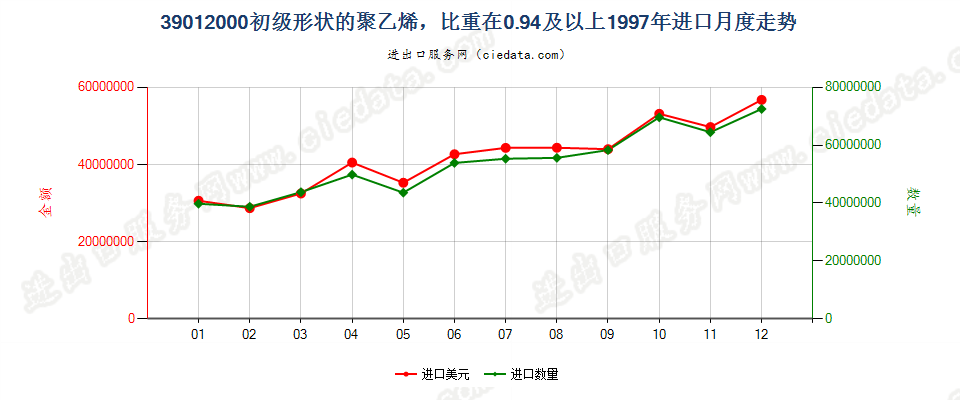 39012000初级形状的聚乙烯，比重≥0.94进口1997年月度走势图