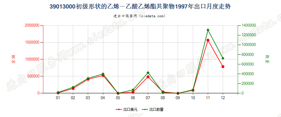 39013000初级形状的乙烯-乙酸乙烯酯共聚物出口1997年月度走势图