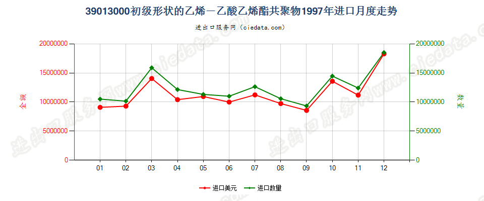 39013000初级形状的乙烯-乙酸乙烯酯共聚物进口1997年月度走势图