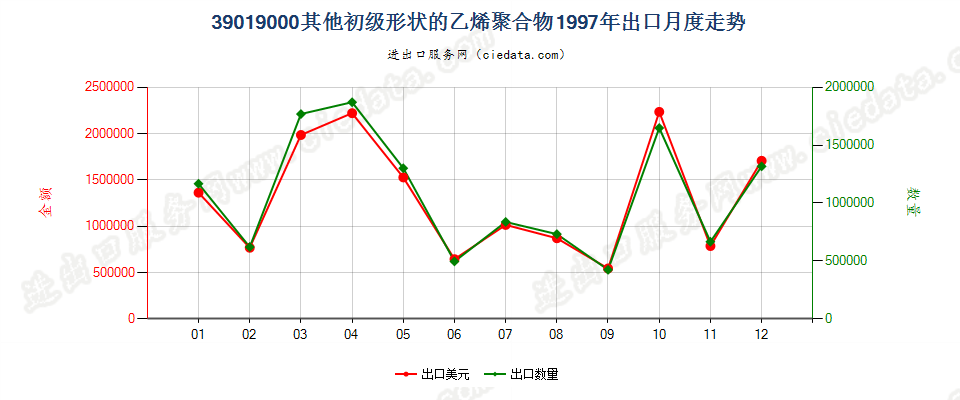 39019000出口1997年月度走势图