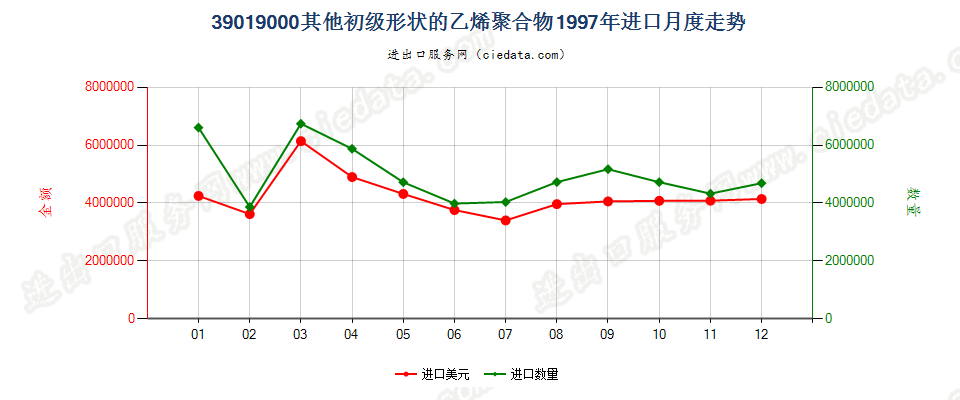 39019000进口1997年月度走势图