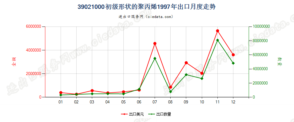 39021000初级形状的聚丙烯出口1997年月度走势图