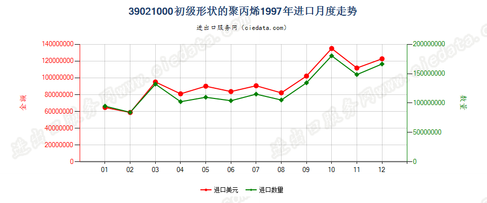 39021000初级形状的聚丙烯进口1997年月度走势图