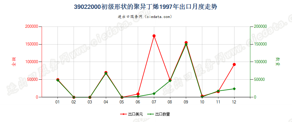 39022000初级形状的聚异丁烯出口1997年月度走势图