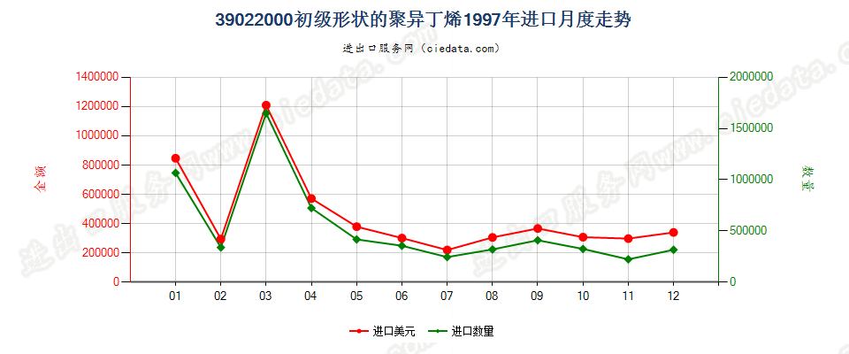 39022000初级形状的聚异丁烯进口1997年月度走势图