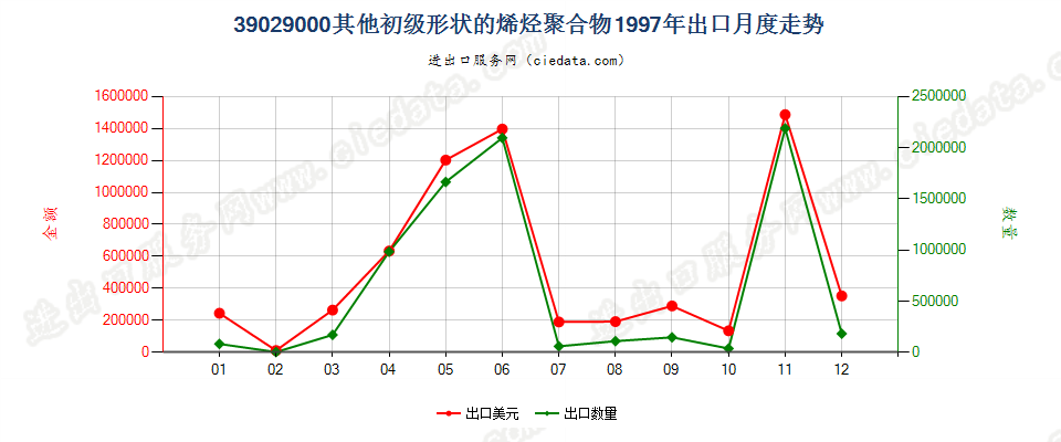 39029000其他初级形状的烯烃聚合物出口1997年月度走势图