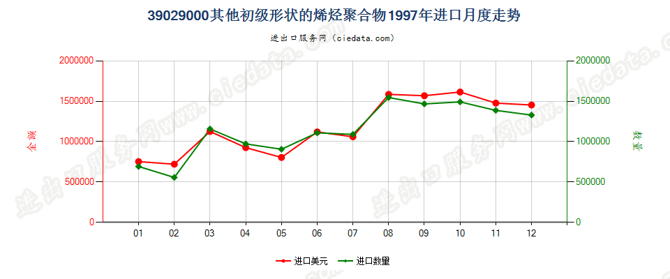 39029000其他初级形状的烯烃聚合物进口1997年月度走势图