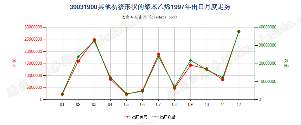 39031900(2009stop)其他初级形状的聚苯乙烯出口1997年月度走势图