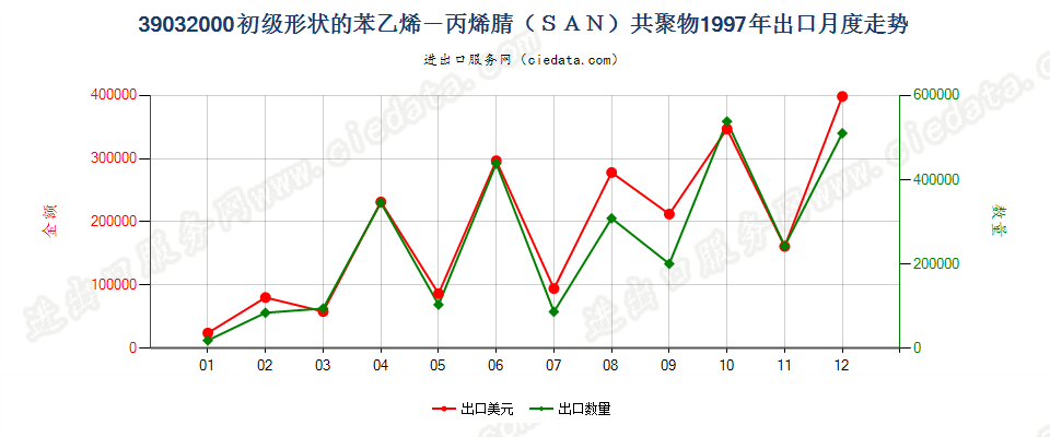 39032000初级形状的苯乙烯-丙烯腈（SAN）共聚物出口1997年月度走势图