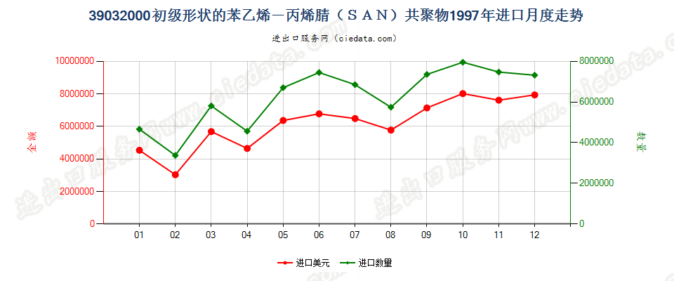 39032000初级形状的苯乙烯-丙烯腈（SAN）共聚物进口1997年月度走势图