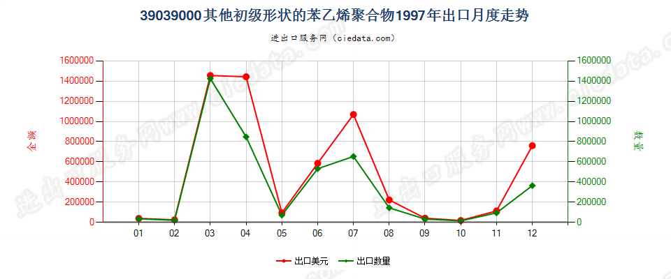 39039000其他初级形状的苯乙烯聚合物出口1997年月度走势图