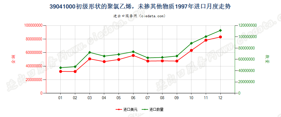 39041000(2008stop)初级形状的聚氯乙烯，未掺其他物质进口1997年月度走势图