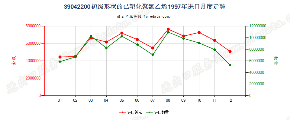 39042200初级形状的已塑化聚氯乙烯进口1997年月度走势图