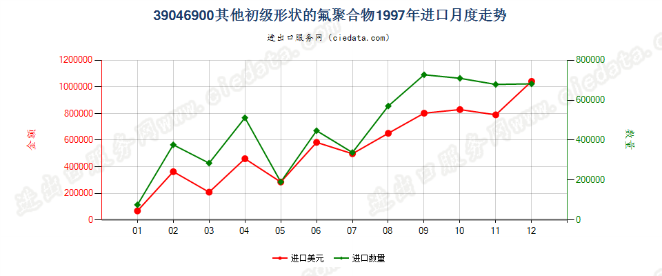 39046900其他初级形状的氟聚合物进口1997年月度走势图