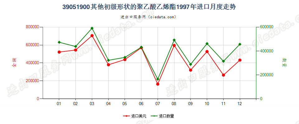 39051900其他初级形状的聚乙酸乙烯酯进口1997年月度走势图