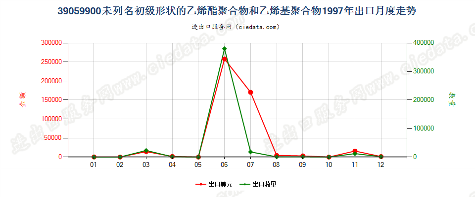 39059900未列名初级形状乙烯酯聚合物和乙烯基聚合物出口1997年月度走势图