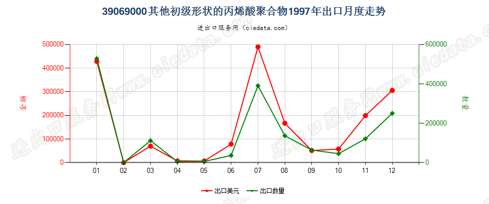 39069000(2006stop)其他初级形状的丙烯酸聚合物出口1997年月度走势图