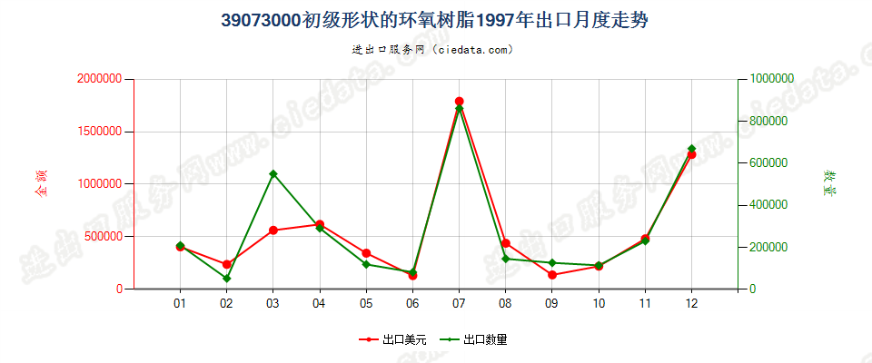 39073000初级形状的环氧树脂出口1997年月度走势图