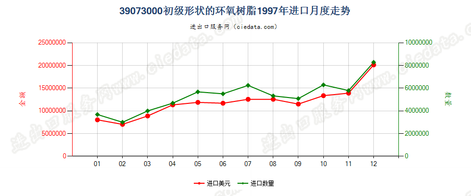 39073000初级形状的环氧树脂进口1997年月度走势图