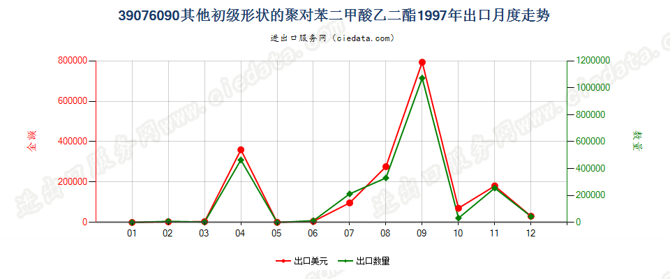 39076090（2017stop）其他初级形状聚对苯二甲酸乙二酯出口1997年月度走势图