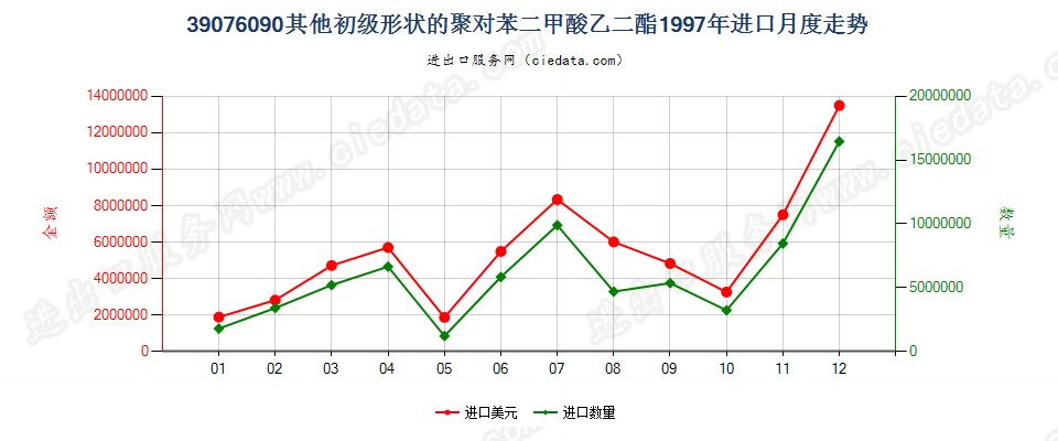 39076090（2017stop）其他初级形状聚对苯二甲酸乙二酯进口1997年月度走势图