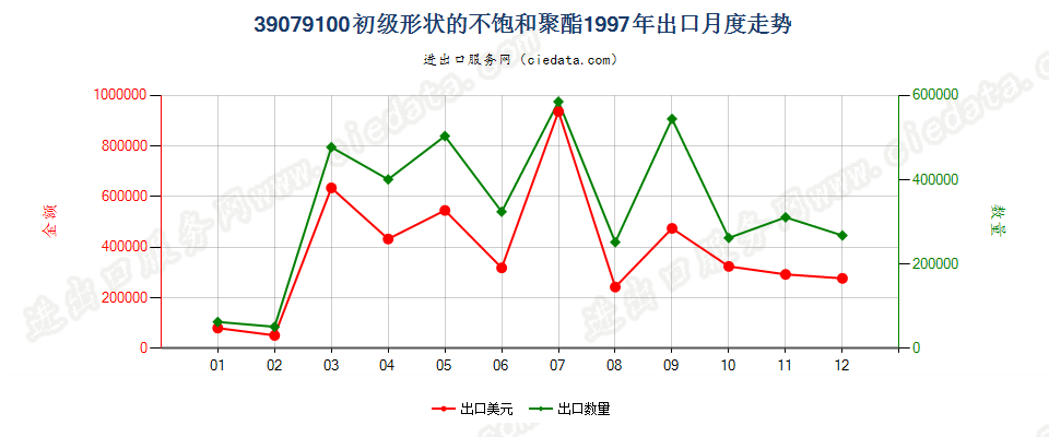 39079100初级形状的不饱和聚酯出口1997年月度走势图