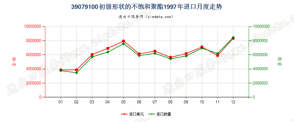 39079100初级形状的不饱和聚酯进口1997年月度走势图