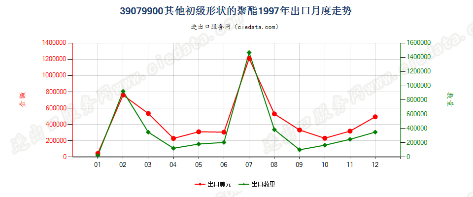 39079900(2007stop)其他初级形状的聚酯出口1997年月度走势图