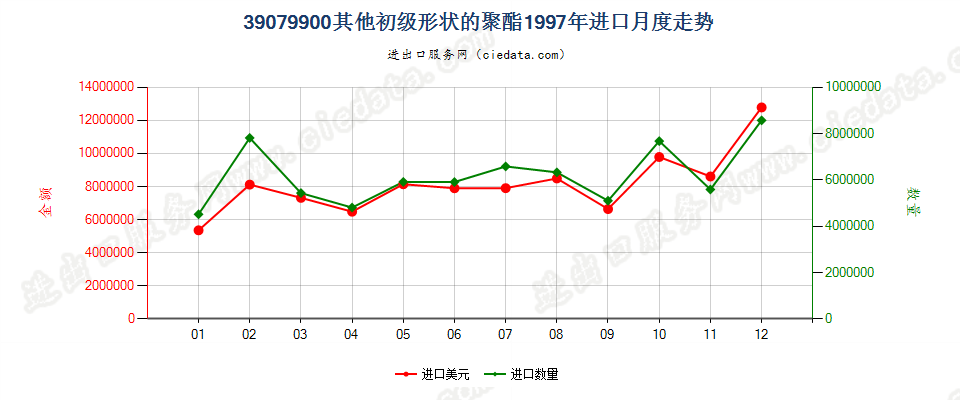 39079900(2007stop)其他初级形状的聚酯进口1997年月度走势图